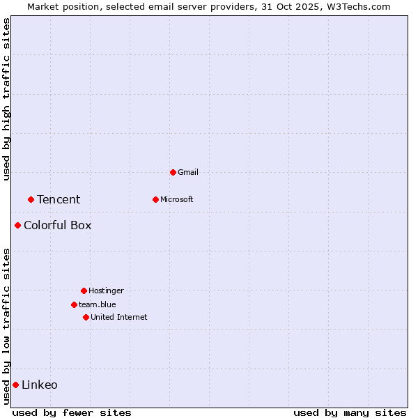 Market position of Tencent vs. Colorful Box vs. Linkeo