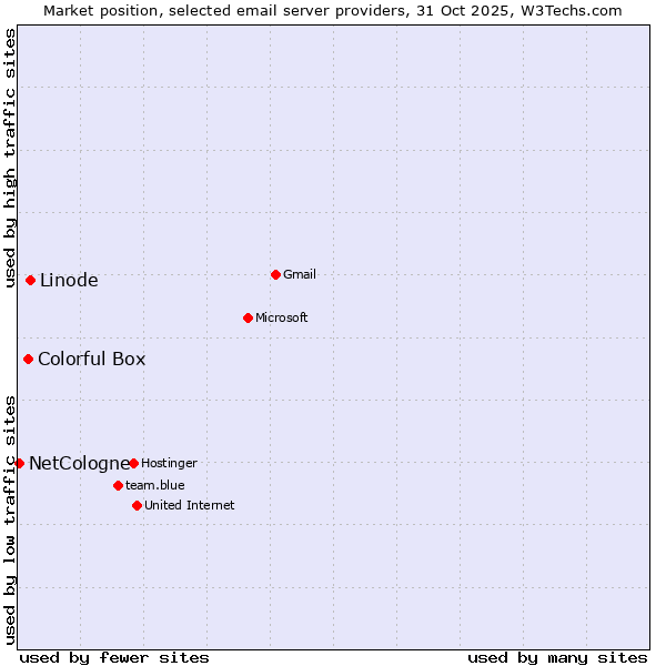 Market position of Linode vs. Colorful Box vs. NetCologne