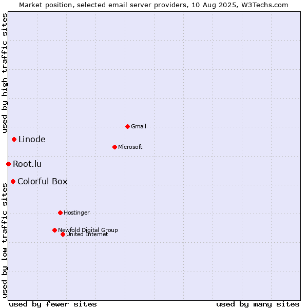Market position of Linode vs. Colorful Box vs. Root.lu