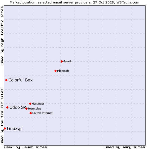 Market position of Odoo SA vs. Colorful Box vs. Linux.pl