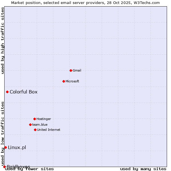 Market position of Colorful Box vs. Linux.pl vs. Raidboxes