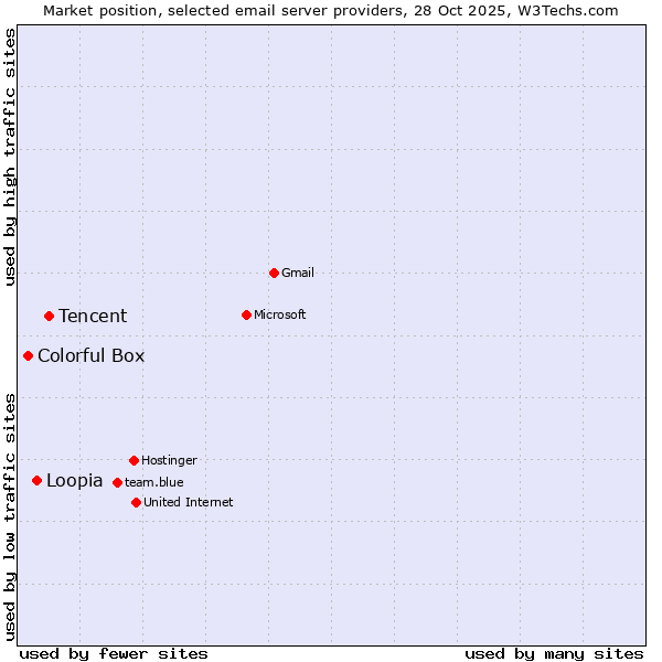 Market position of Tencent vs. Loopia vs. Colorful Box