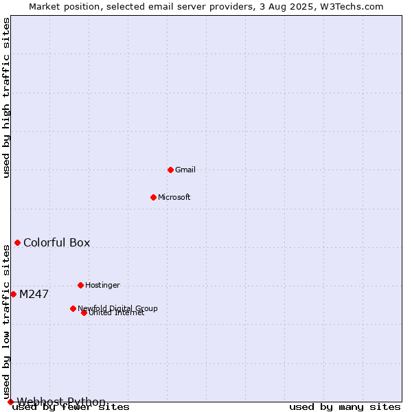 Market position of Colorful Box vs. M247 vs. Webhost Python