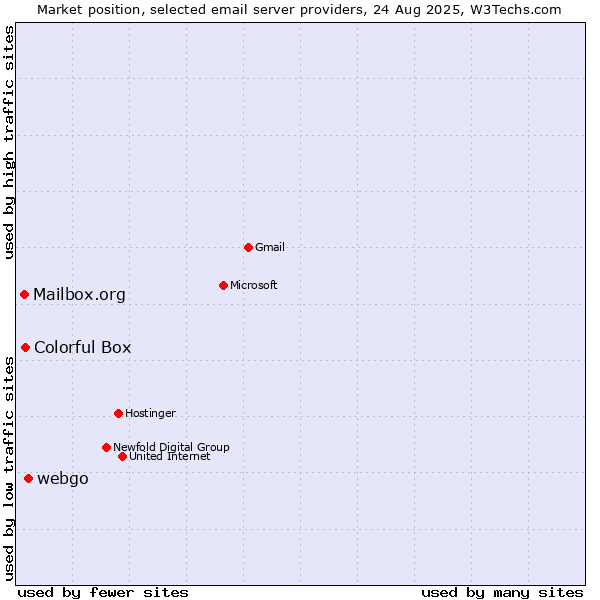 Market position of webgo vs. Colorful Box vs. Mailbox.org