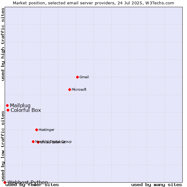 Market position of Colorful Box vs. Mailplug vs. Webhost Python