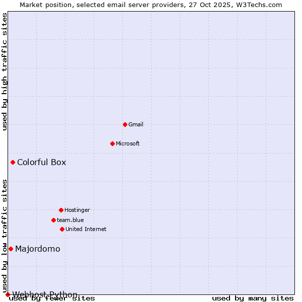 Market position of Colorful Box vs. Majordomo vs. Webhost Python