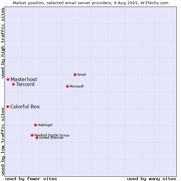 Market position of Tencent vs. Masterhost vs. Colorful Box