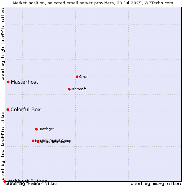 Market position of Masterhost vs. Colorful Box vs. Webhost Python