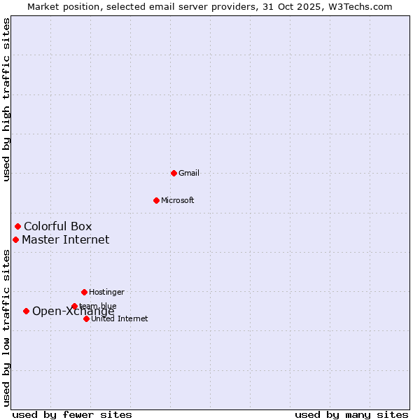 Market position of Open-Xchange vs. Colorful Box vs. Master Internet