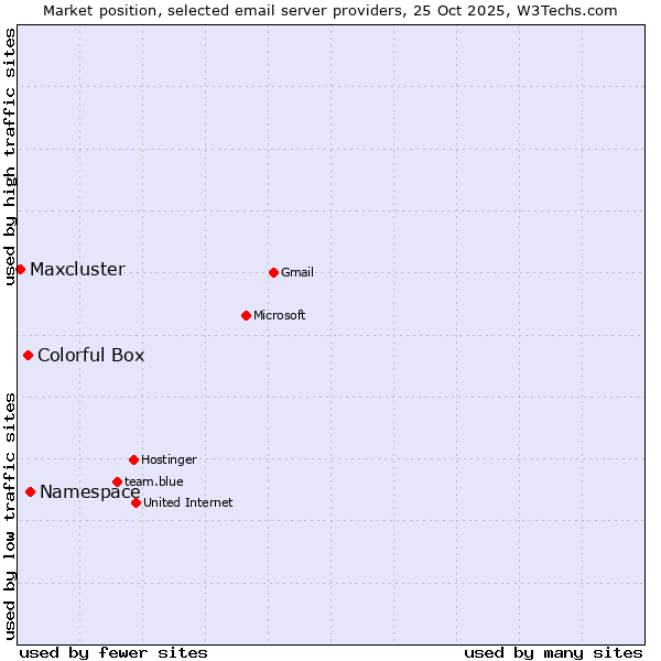 Market position of Namespace vs. Colorful Box vs. Maxcluster