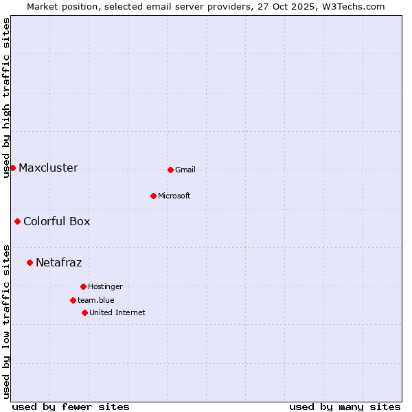 Market position of Netafraz vs. Colorful Box vs. Maxcluster