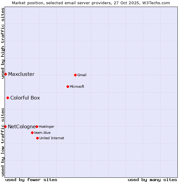 Market position of Colorful Box vs. Maxcluster vs. NetCologne