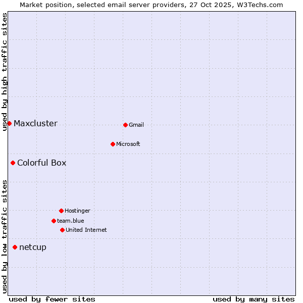 Market position of netcup vs. Colorful Box vs. Maxcluster