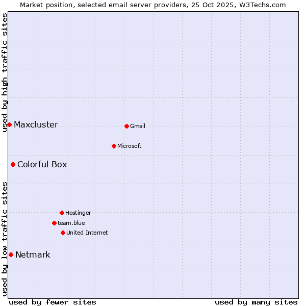 Market position of Colorful Box vs. Netmark vs. Maxcluster