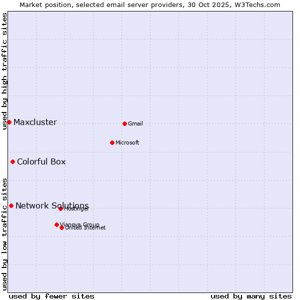 Market position of Colorful Box vs. Network Solutions vs. Maxcluster