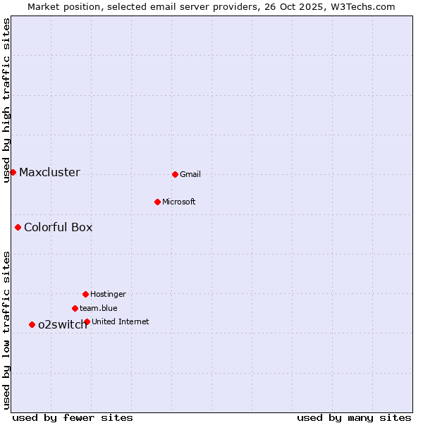 Market position of o2switch vs. Colorful Box vs. Maxcluster