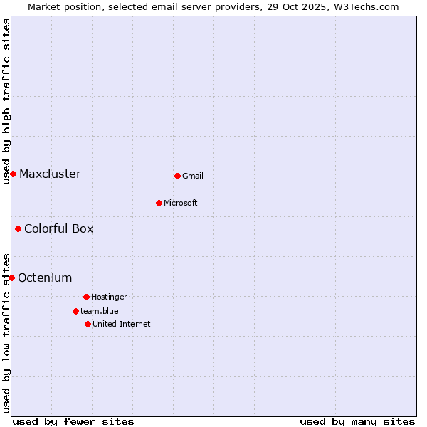 Market position of Colorful Box vs. Maxcluster vs. Octenium