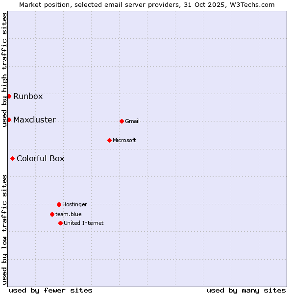 Market position of Colorful Box vs. Runbox vs. Maxcluster
