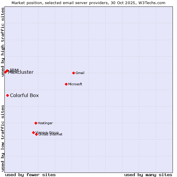 Market position of Colorful Box vs. IBM vs. Maxcluster