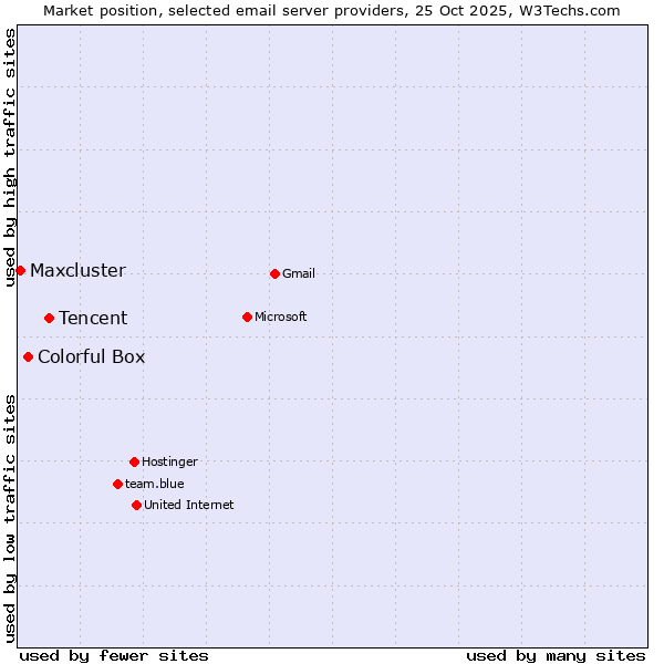 Market position of Tencent vs. Colorful Box vs. Maxcluster