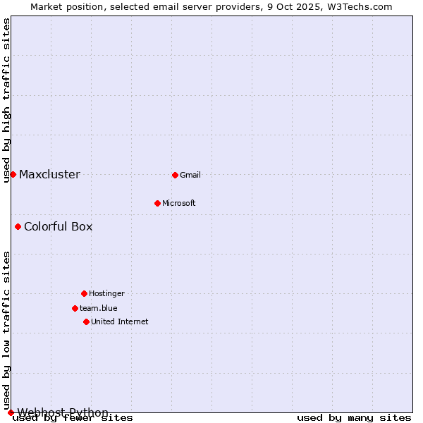 Market position of Colorful Box vs. Maxcluster vs. Webhost Python