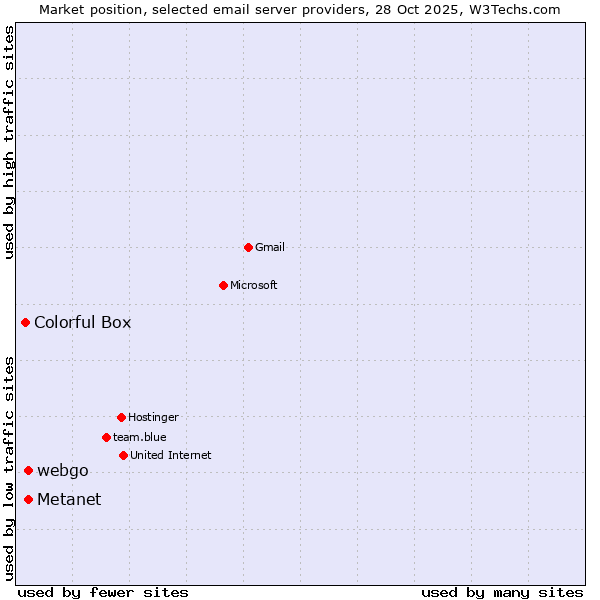 Market position of Metanet vs. webgo vs. Colorful Box