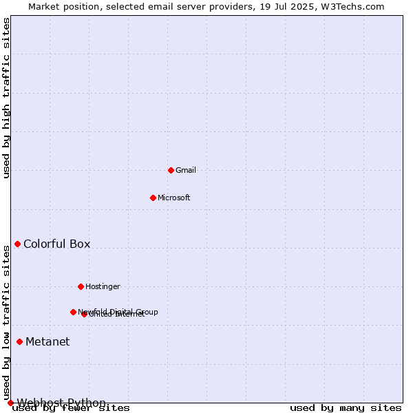 Market position of Metanet vs. Colorful Box vs. Webhost Python