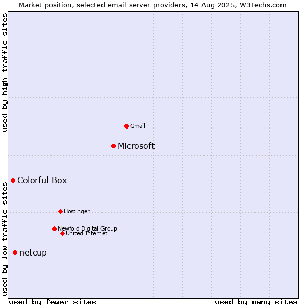 Market position of Microsoft vs. netcup vs. Colorful Box