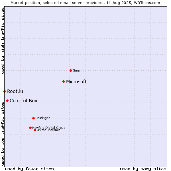 Market position of Microsoft vs. Colorful Box vs. Root.lu
