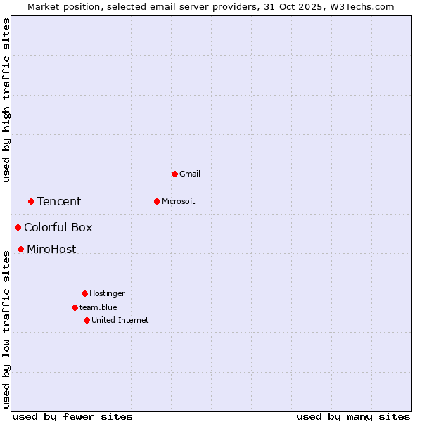 Market position of Tencent vs. MiroHost vs. Colorful Box