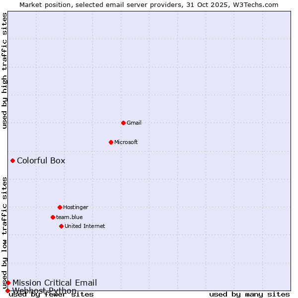 Market position of Colorful Box vs. Mission Critical Email vs. Webhost Python