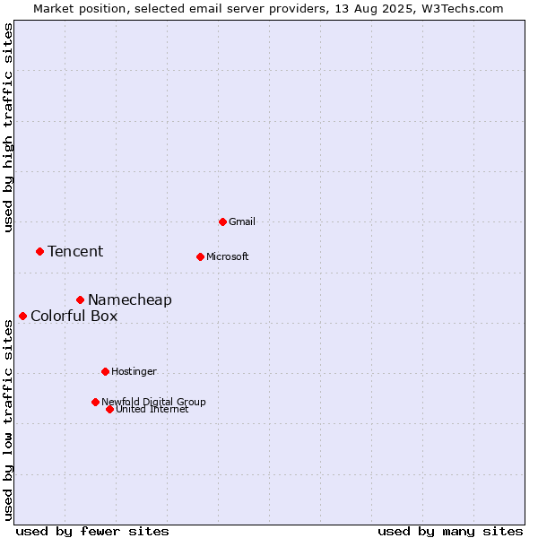 Market position of Namecheap vs. Tencent vs. Colorful Box