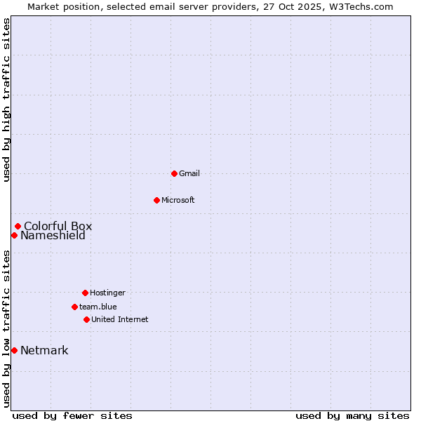 Market position of Colorful Box vs. Netmark vs. Nameshield