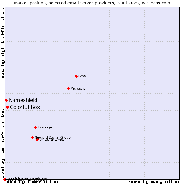 Market position of Colorful Box vs. Nameshield vs. Webhost Python
