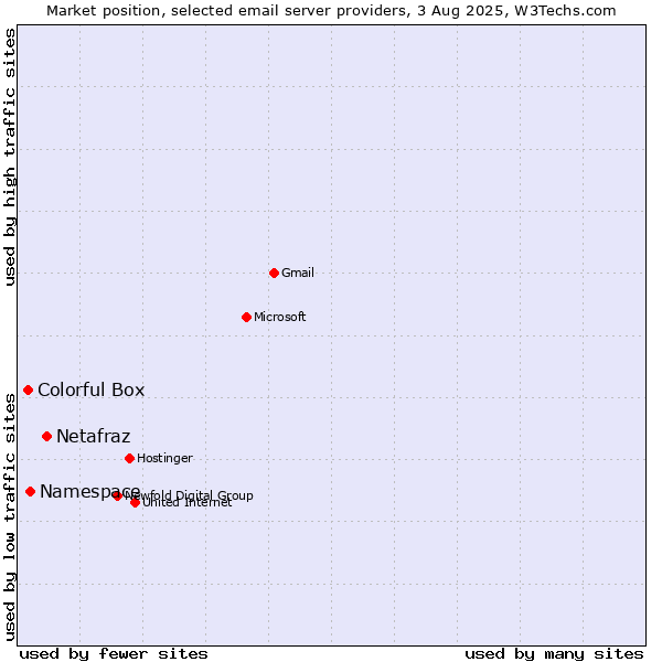 Market position of Netafraz vs. Namespace vs. Colorful Box