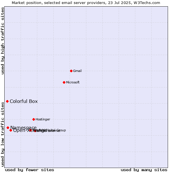 Market position of Open-Xchange vs. Namespace vs. Colorful Box