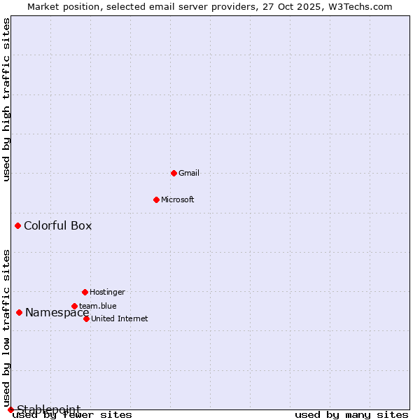 Market position of Namespace vs. Colorful Box vs. Stablepoint