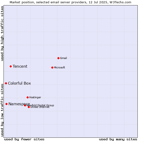 Market position of Tencent vs. Namespace vs. Colorful Box