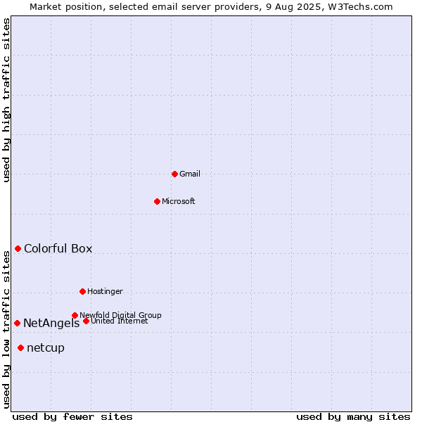 Market position of netcup vs. Colorful Box vs. NetAngels