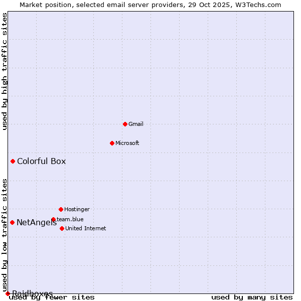 Market position of Colorful Box vs. NetAngels vs. Raidboxes