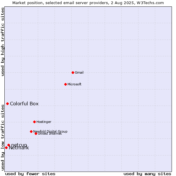 Market position of netcup vs. Colorful Box vs. Netmark