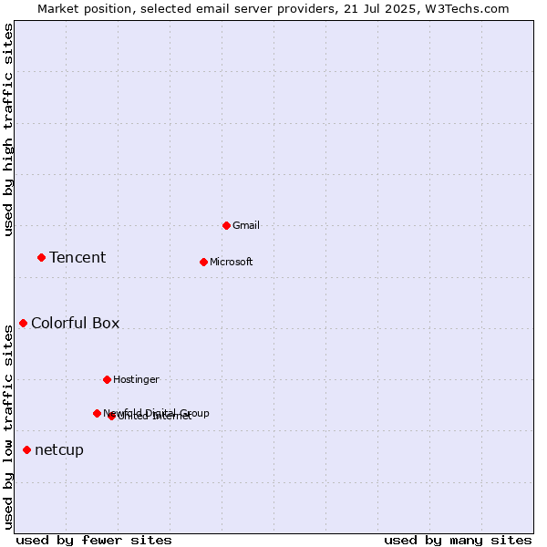 Market position of Tencent vs. netcup vs. Colorful Box