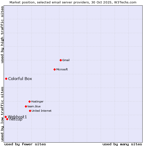 Market position of netcup vs. Colorful Box vs. Webhost1