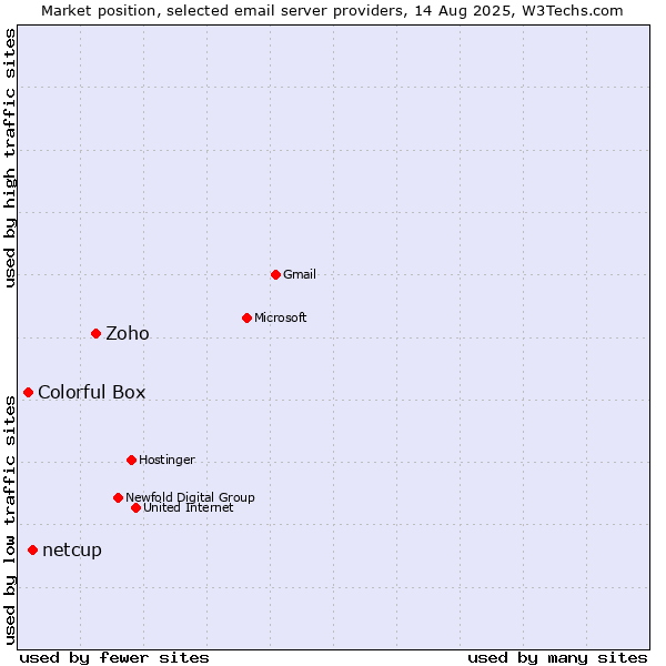 Market position of Zoho vs. netcup vs. Colorful Box