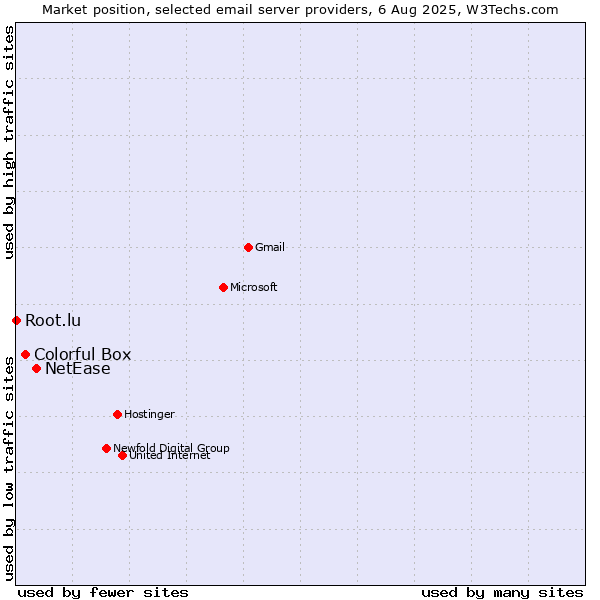 Market position of NetEase vs. Colorful Box vs. Root.lu