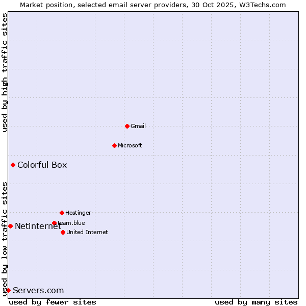 Market position of Colorful Box vs. Netinternet vs. Servers.com