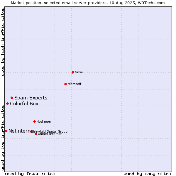 Market position of Spam Experts vs. Colorful Box vs. Netinternet