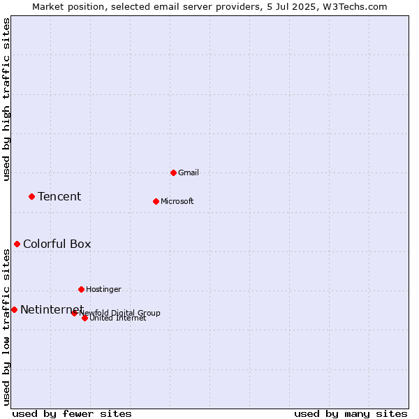 Market position of Tencent vs. Colorful Box vs. Netinternet