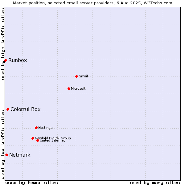 Market position of Colorful Box vs. Netmark vs. Runbox