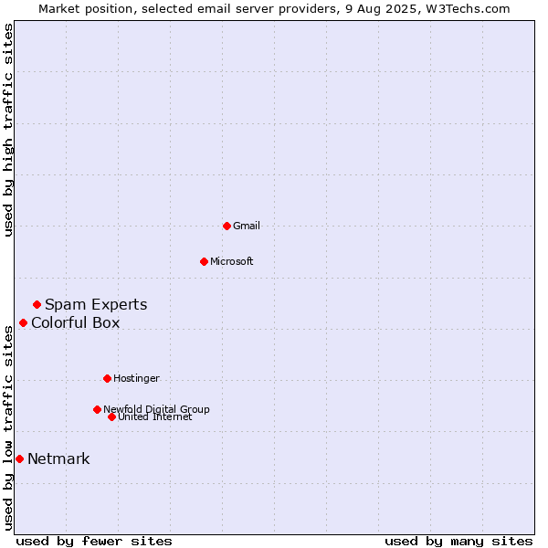 Market position of Spam Experts vs. Colorful Box vs. Netmark